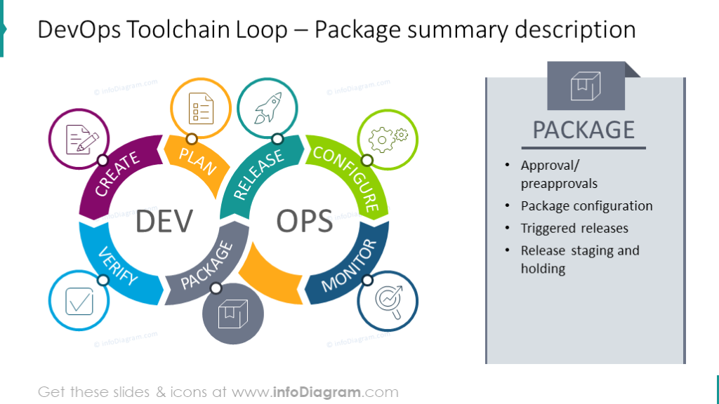 DevOps-Toolchain-Schleife – Zusammenfassende Paketbeschreibung