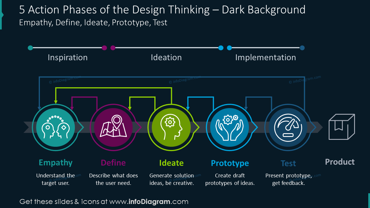 Fünf Aktionsphasen des Design Thinking Prozesses auf dunklem Hintergrund
