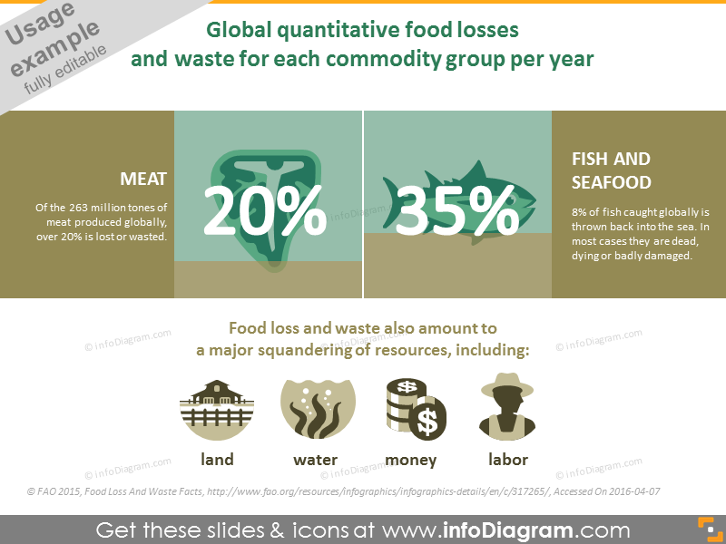 Pertes et gaspillages alimentaires quantitatifs mondiaux par an