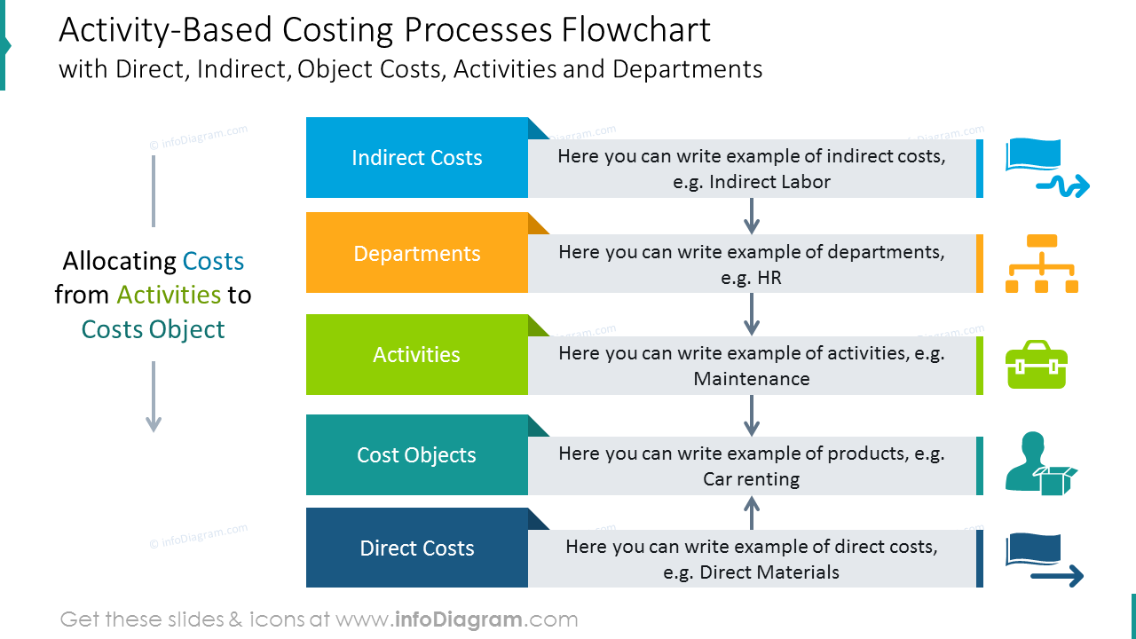 Activity-Based costing processes colorful flowchart with icons