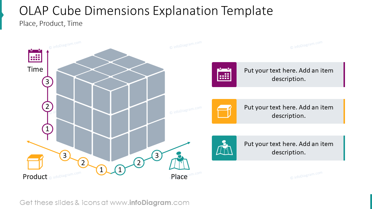Cube OLAP présenté avec les dimensions lieu, produit, temps.