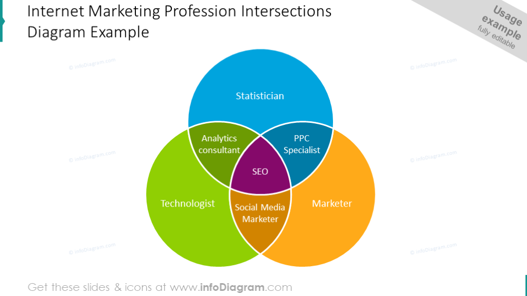 Beispiel eines Marketingberufs Venn-Diagramms
