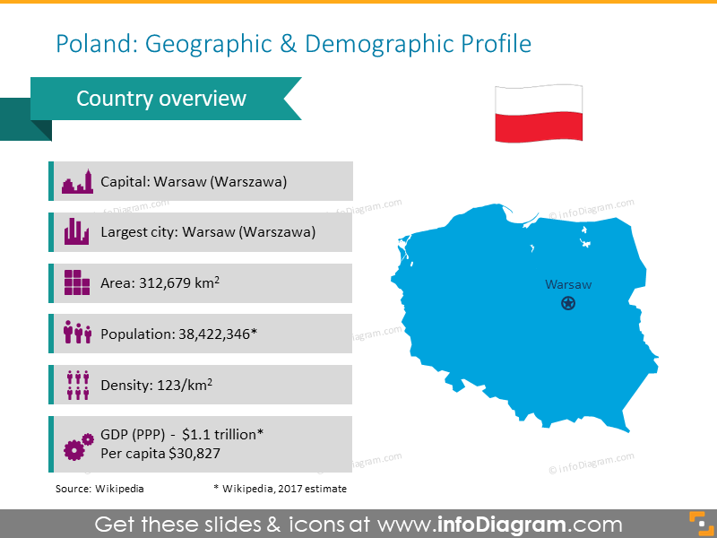 Polen Demografisches Profil PPT-Folie