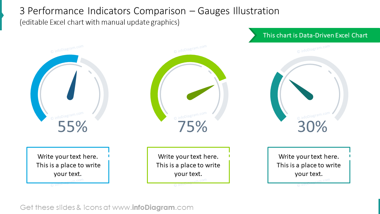 Comparaison de trois indicateurs de performance avec illustration de manomètres.