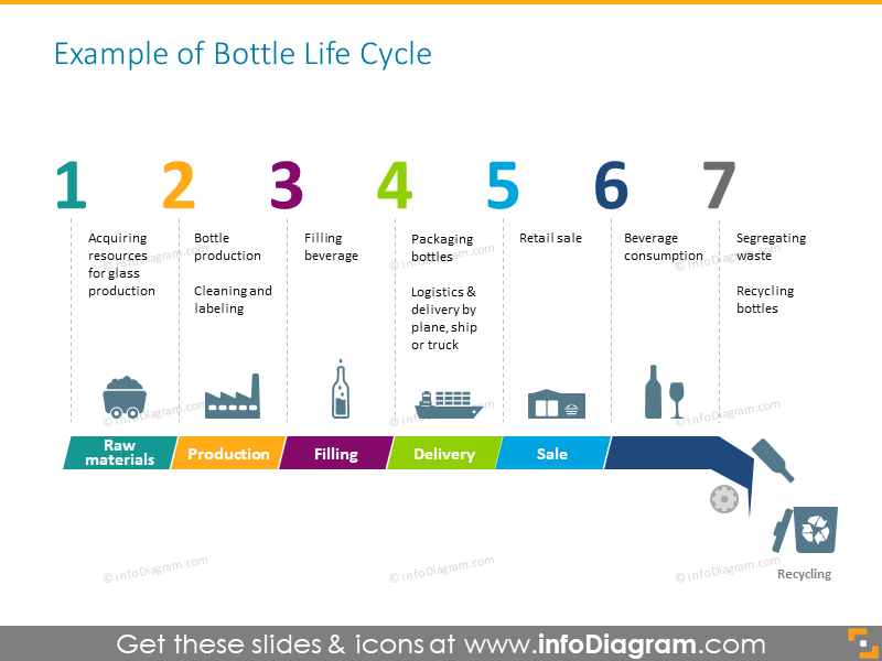 Plantilla del Ciclo de Vida de la Botella en 7 Pasos - infoDiagram