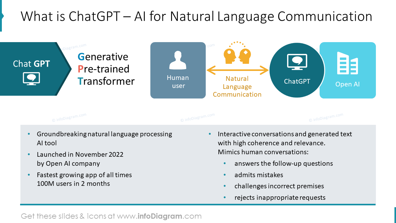 What is ChatGPT – AI for Natural Language Communication