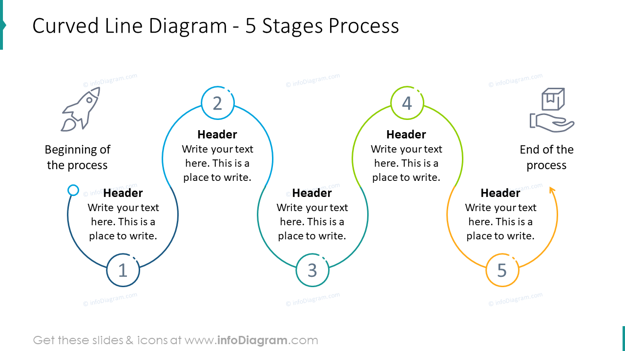 Diagramme en courbe pour un processus à cinq étapes
