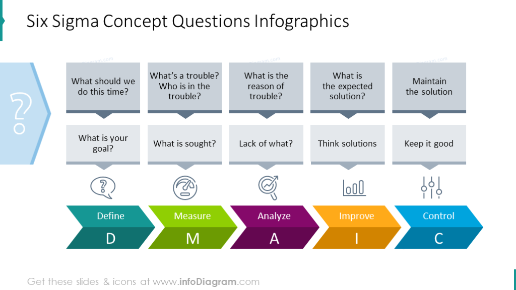 Preguntas conceptuales de Six Sigma ilustradas con gráficos e iconos coloridos