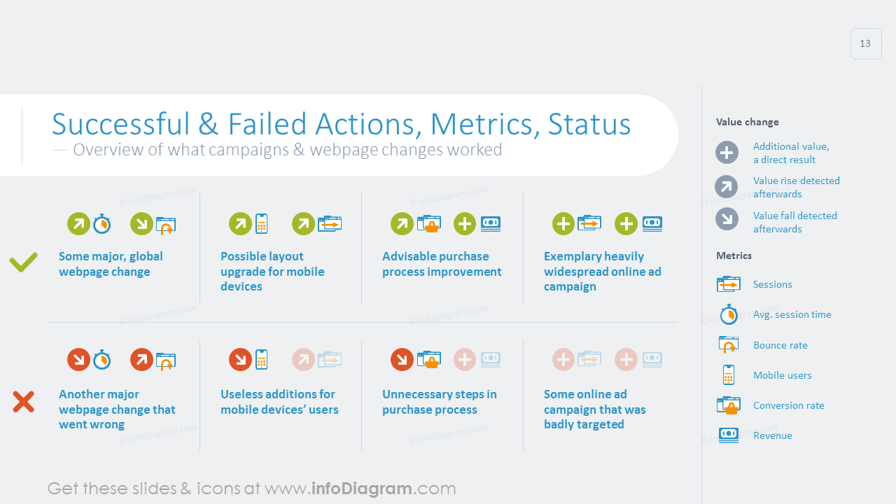 Ações bem-sucedidas e falhadas, métricas e gráficos de status com descrição