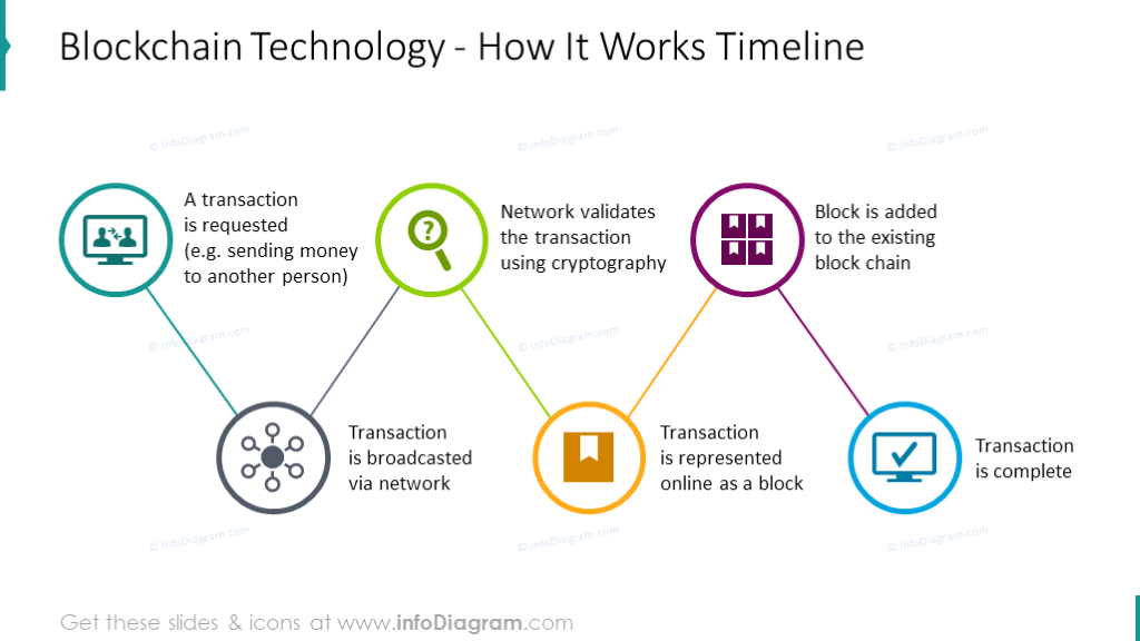 Roadmap der Blockchain-Technologie zur Erklärung, wie das System funktioniert