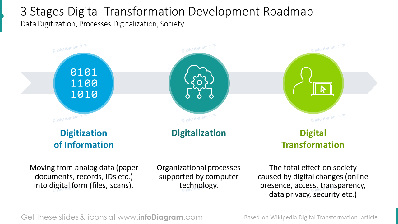 Erstellen Sie mit dieser bearbeitbaren Vorlage eine digitale Transformationsstrategie!