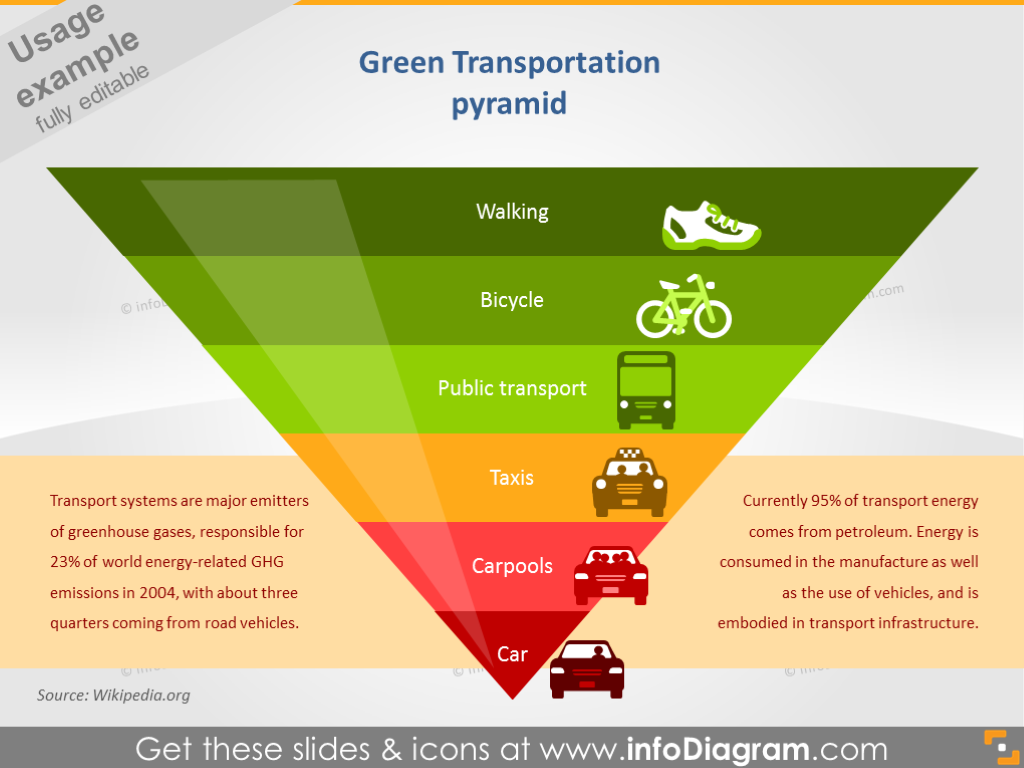 Green Transportation Pyramid