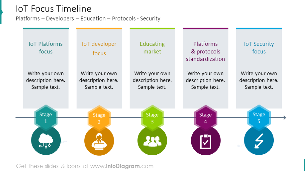 IoT-Fokus-Zeitachse mit bunten Pentagon-Icons und Beschreibung