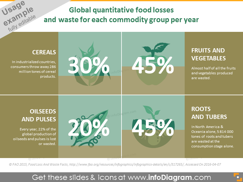 Global quantitative food losses and waste