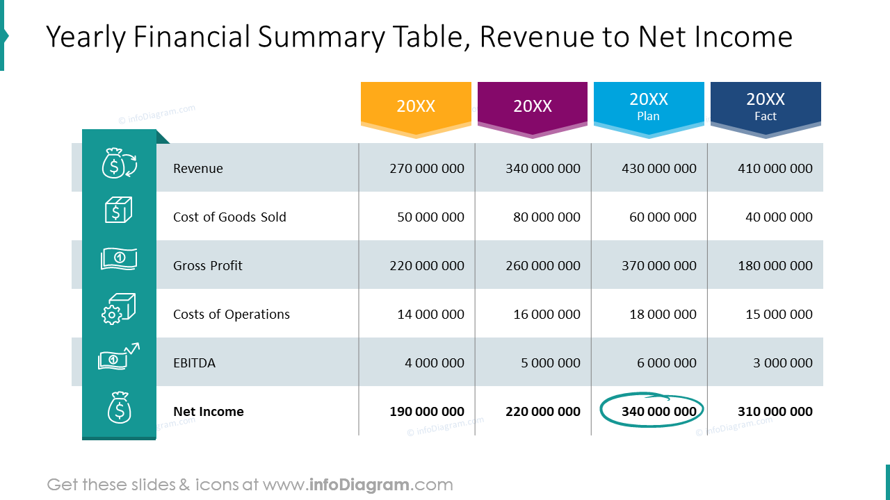 Yearly Financial Summary Table, Revenue to Net Income