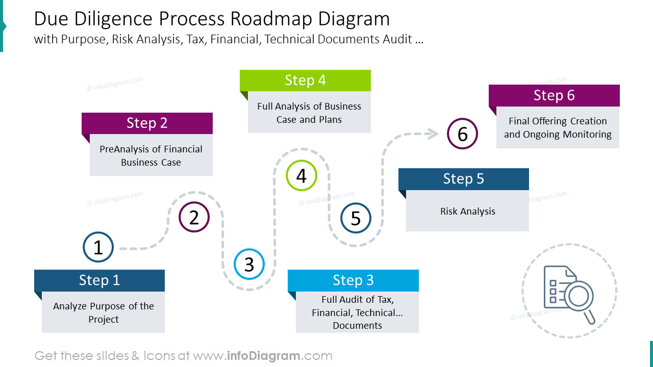 Présentation PowerPoint sur le processus de due diligence