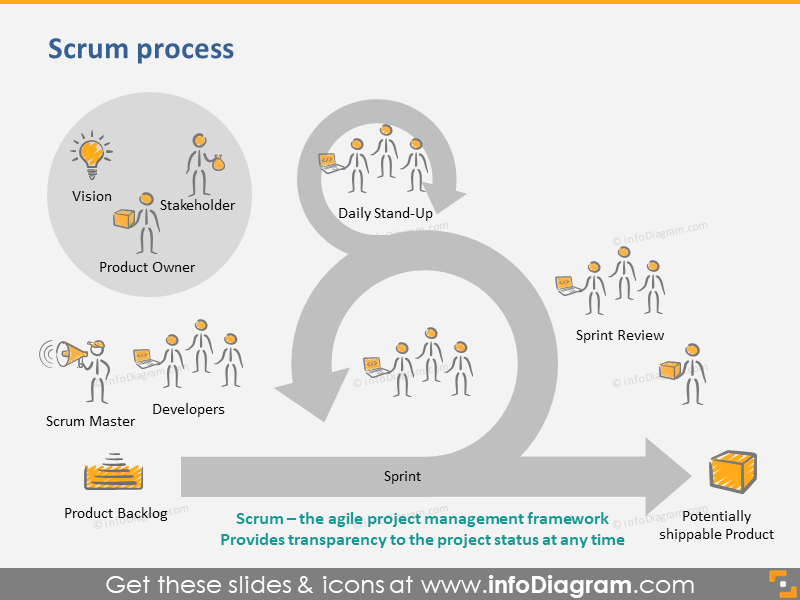 Icônes du processus Scrum et de la planification des sprints