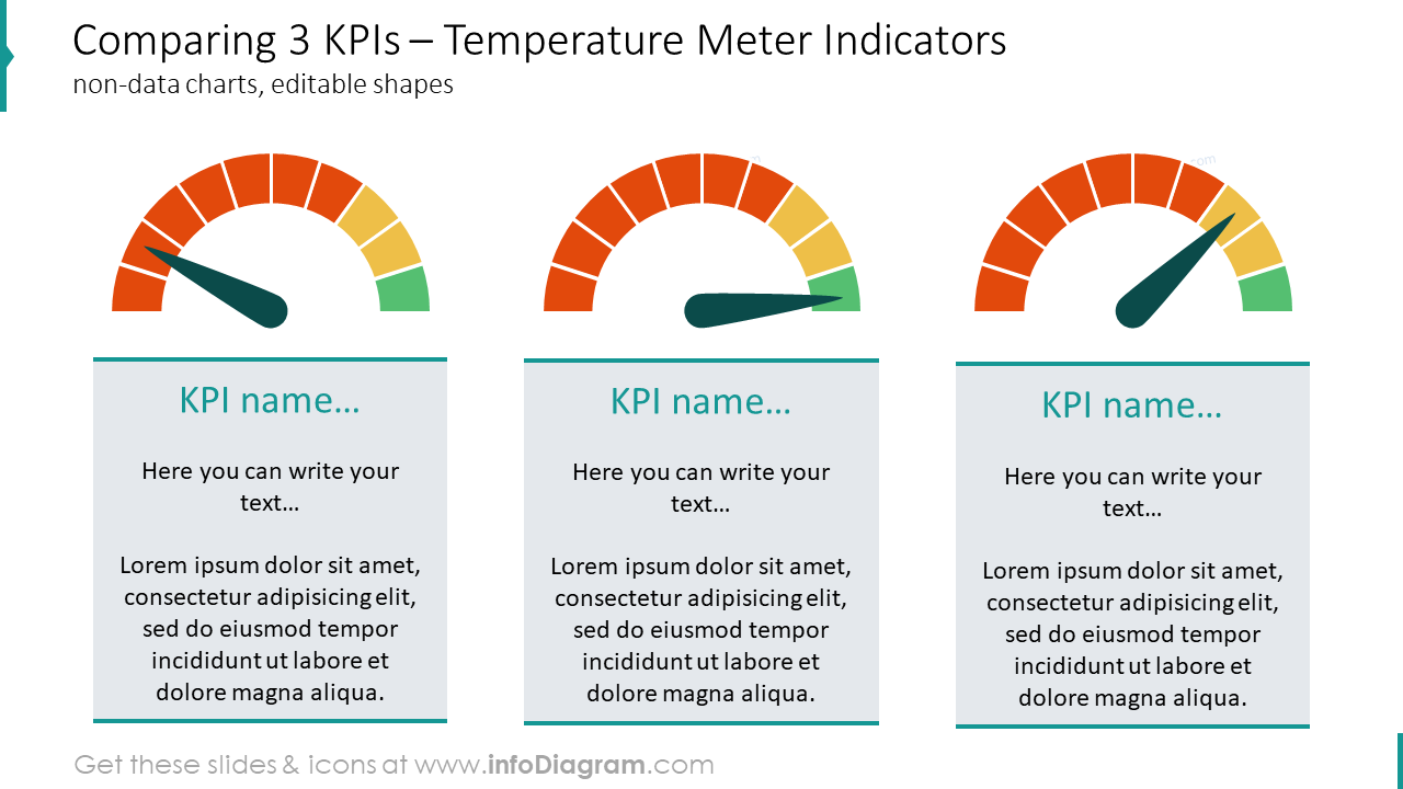 La comparaison de trois KPI a montré avec des indicateurs de thermomètre.