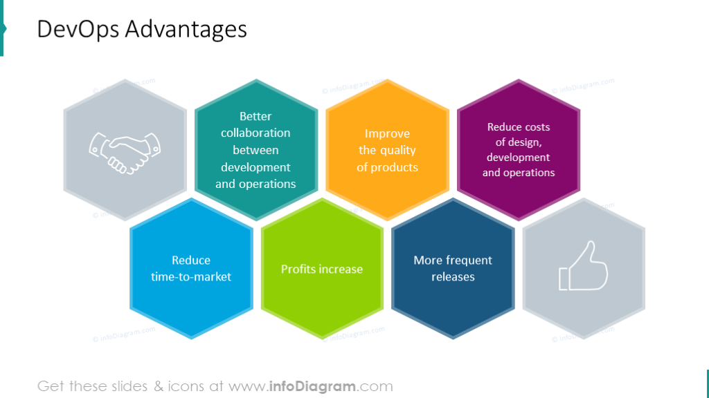 DevOps Advantages Honeycomb Chart