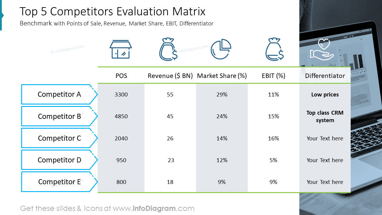 Top 5 Competitors Evaluation Matrix