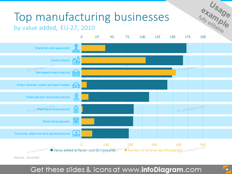 Example of the top manufacturing diagram by value added