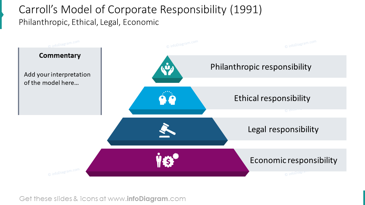 Modèle de responsabilité d'entreprise de Carroll (modèle PPT) - infoDiagram