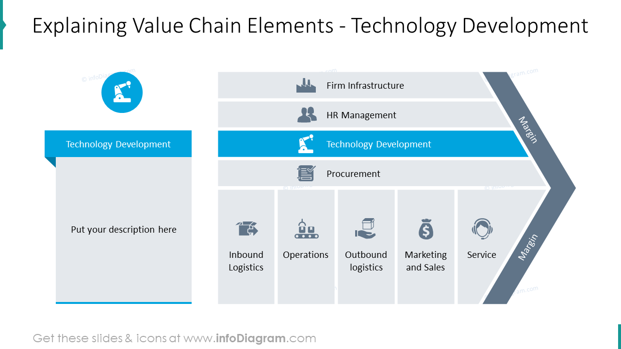 Technology development as an element of value chain model
