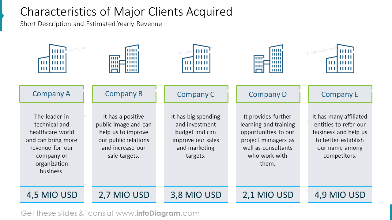 Characteristics of Major Clients Acquired