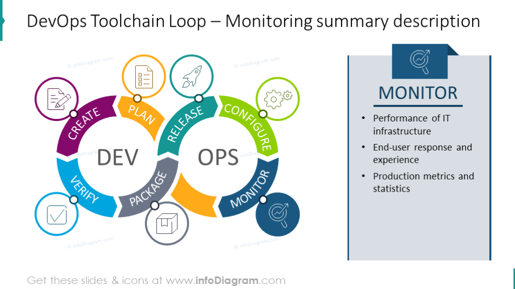 Résumé du loop DevOps avec surveillance à part.