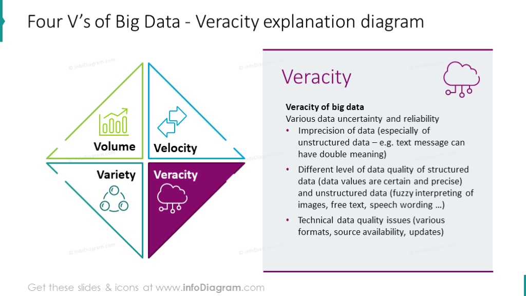 Veracity explanation chart presented with Vs graphics, key features