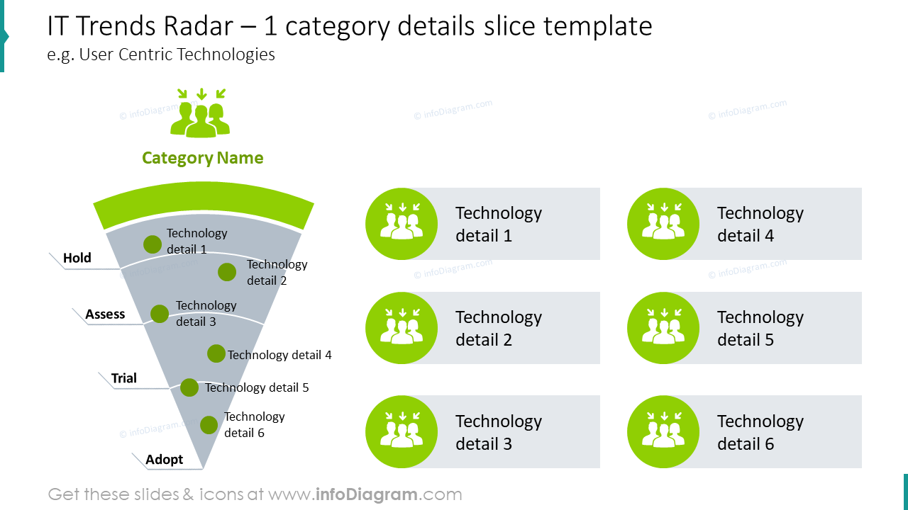 IT-Trends-Radar mit einer Kategoriedetails-Slice-Vorlage