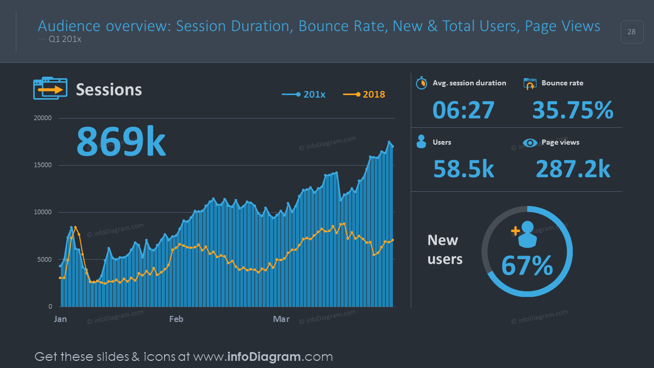 Audience overview shown with bar and circle charts with values