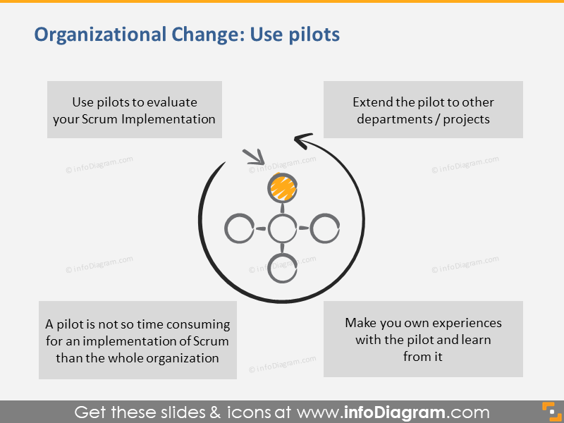 Changement organisationnel : Utiliser des pilotes