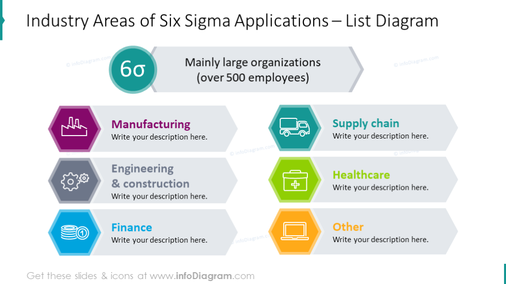 Domaines industriels d'application du six sigma présentés avec un diagramme en liste.