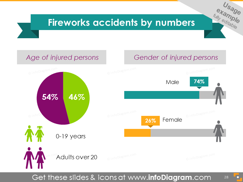 Infographie sur les accidents de feu d'artifice, graphique des statistiques par âge et sexe.