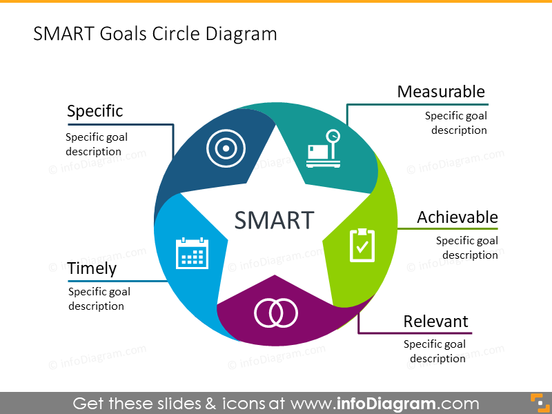 diagrama circular de metas SMART