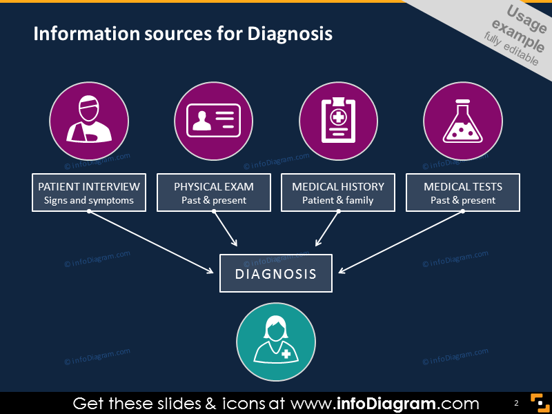 Diagramme de flux de diagnostic médical informations médecin patient