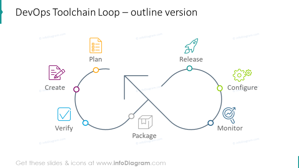 Example of the outline DevOps toolchain cycle chart