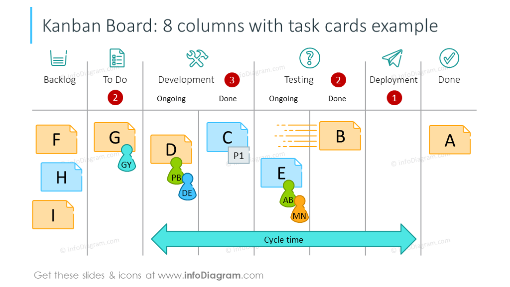 quadro Kanban de 8 colunas com cartões de tarefas