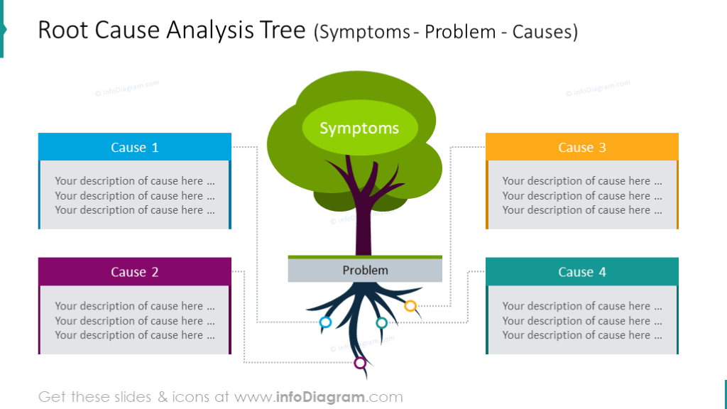 Arbre d'analyse des causes profondes pour illustrer les symptômes, problèmes et causes.