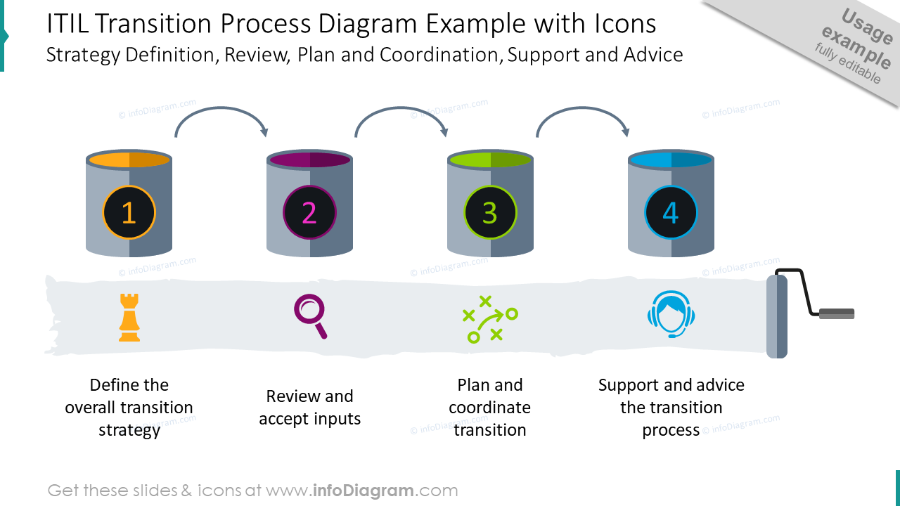 ITIL transition pocess diagram 