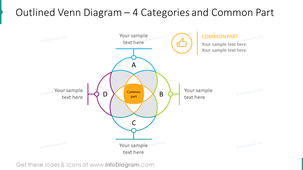 Umreißendes Venn-Diagramm für vier Kategorien und gemeinsamen Teil