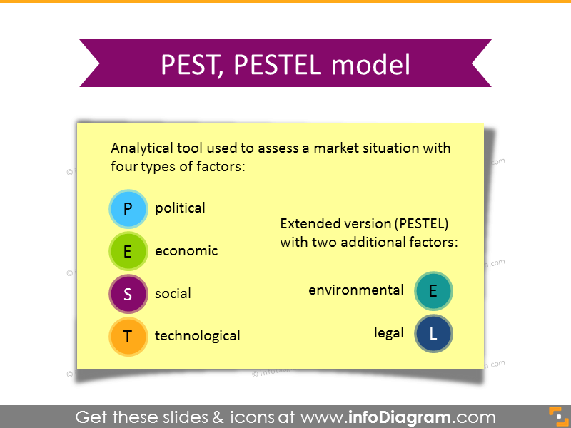 PESTEL Model Definition Note Card - infoDiagram