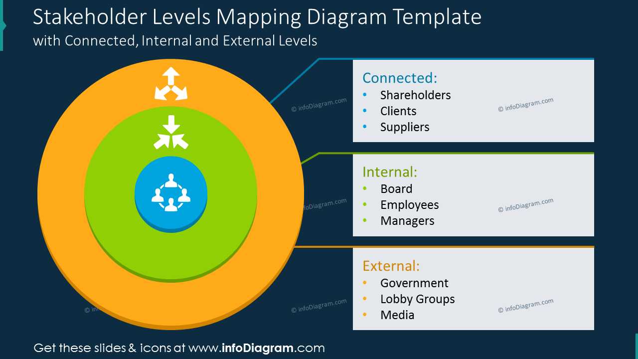 Stakeholder levels mapping diagram template