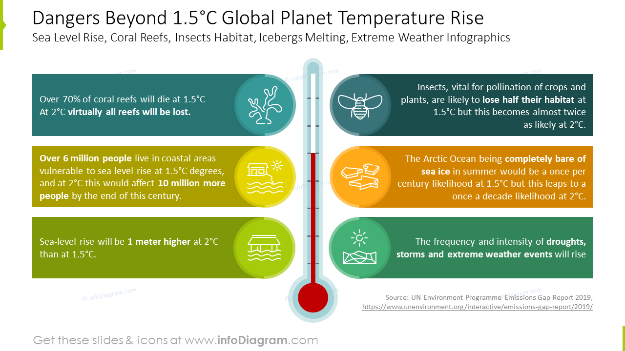 Infografiken zum globalen Temperaturanstieg