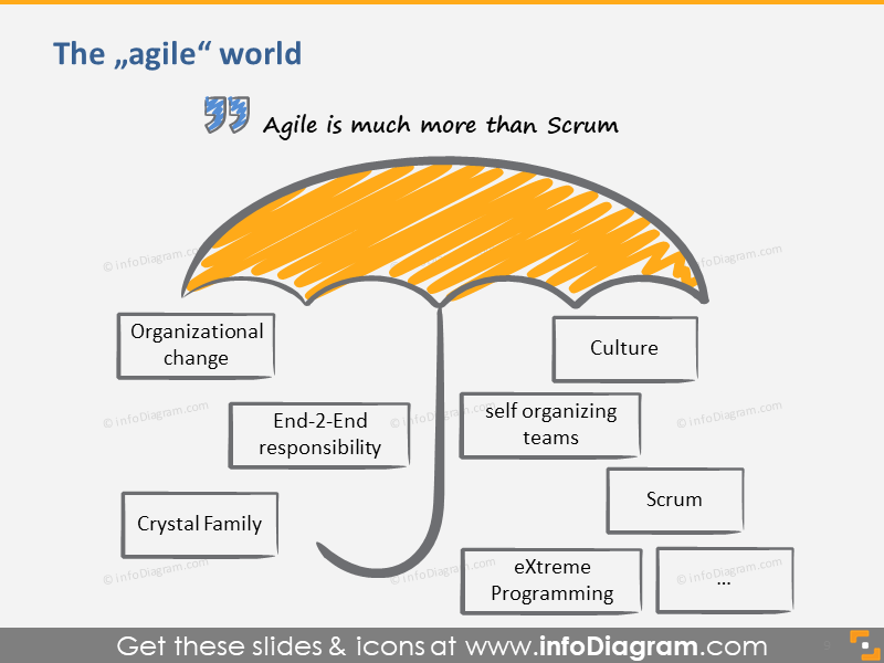 Définition du monde Agile Umbrella Scrum