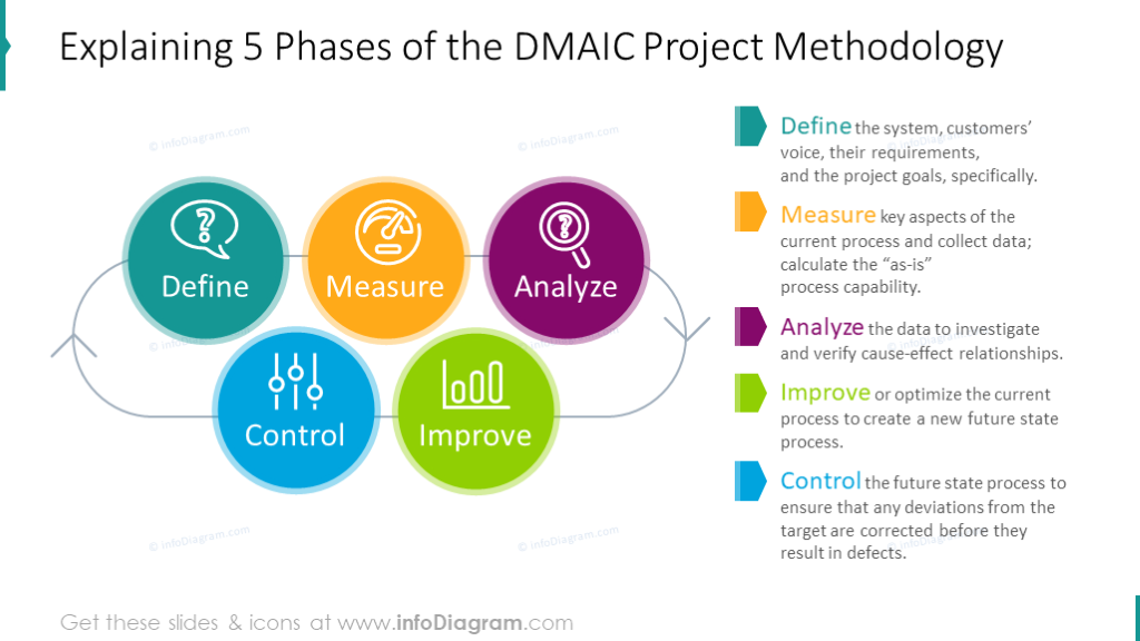 Cinq phases de la méthodologie DMAIC présentées avec un diagramme et une description.