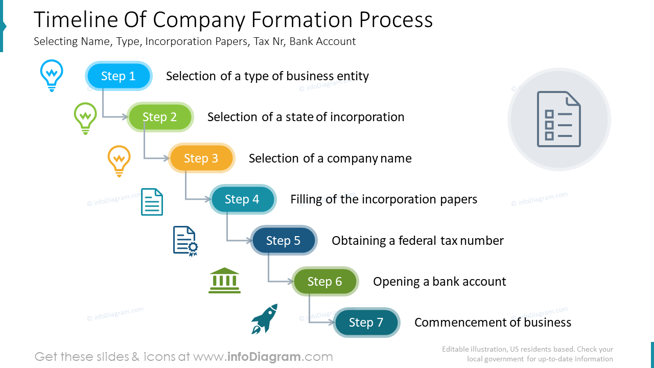 Línea de tiempo del proceso de formación de empresas