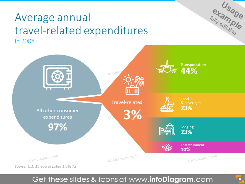 Average annual travel-related expenditures pie chart  