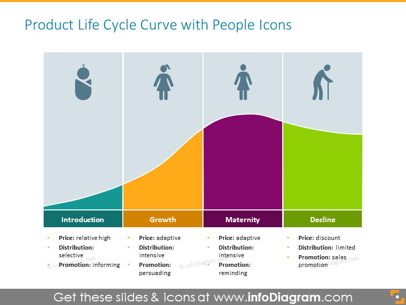 Curva del ciclo de vida del producto con íconos de personas - infoDiagram